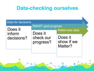 Data-checking ourselves
Data for decisions
Does it
inform
decisions?
SMART goal progress
Does it
check our
progress?
Matte...