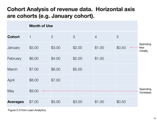 Cohort Analysis
Month of UseMonth of UseMonth of UseMonth of UseMonth of Use
Cohort 1 2 3 4 5
January $5.00 $3.00 $2.00 $1...