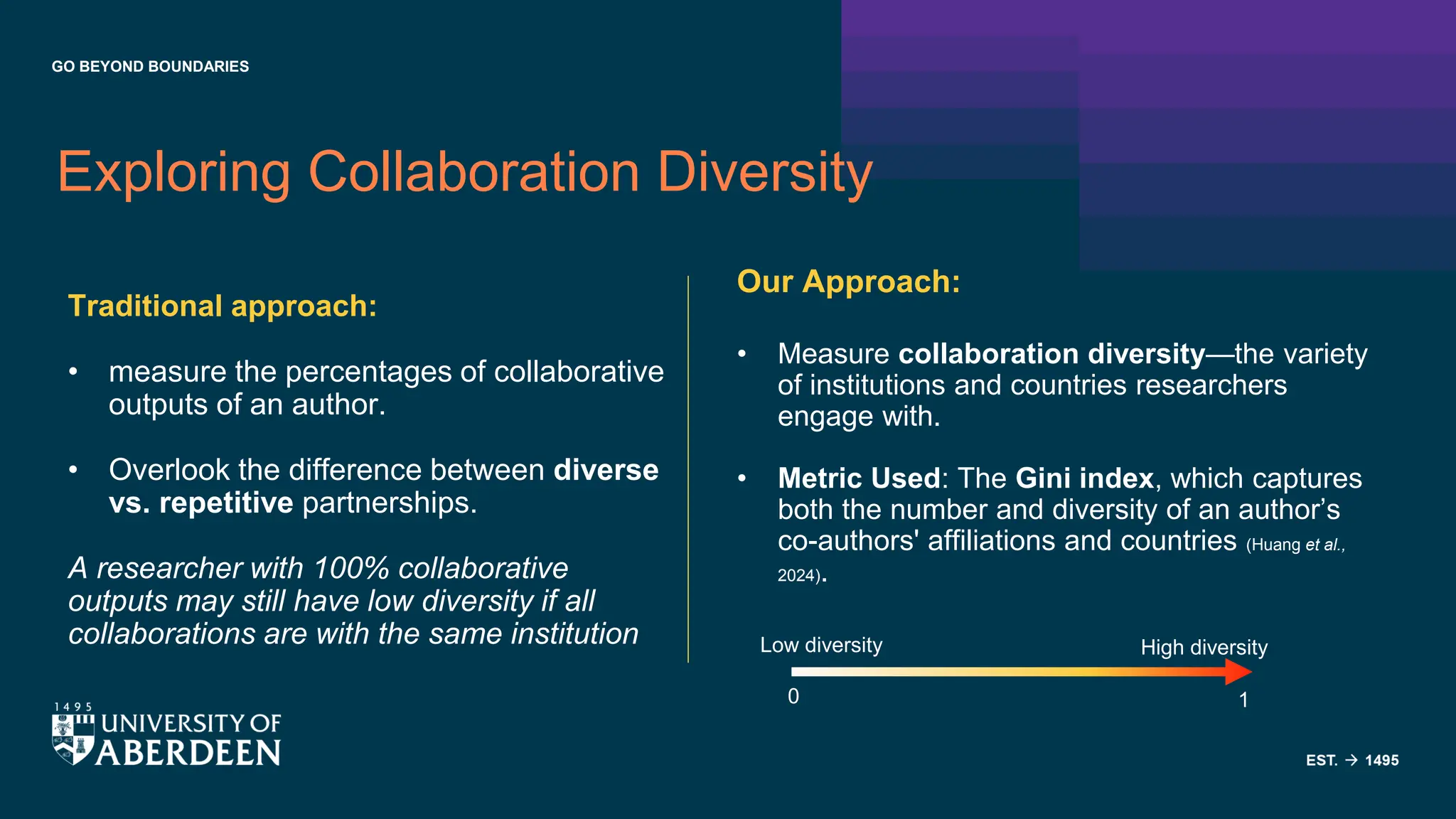 GO BEYOND BOUNDARIES
Exploring Collaboration Diversity
Traditional approach:
• measure the percentages of collaborative
outputs of an author.
• Overlook the difference between diverse
vs. repetitive partnerships.
A researcher with 100% collaborative
outputs may still have low diversity if all
collaborations are with the same institution
Our Approach:
• Measure collaboration diversity—the variety
of institutions and countries researchers
engage with.
• Metric Used: The Gini index, which captures
both the number and diversity of an author’s
co-authors' affiliations and countries (Huang et al.,
2024).
Low diversity High diversity
0 1
 