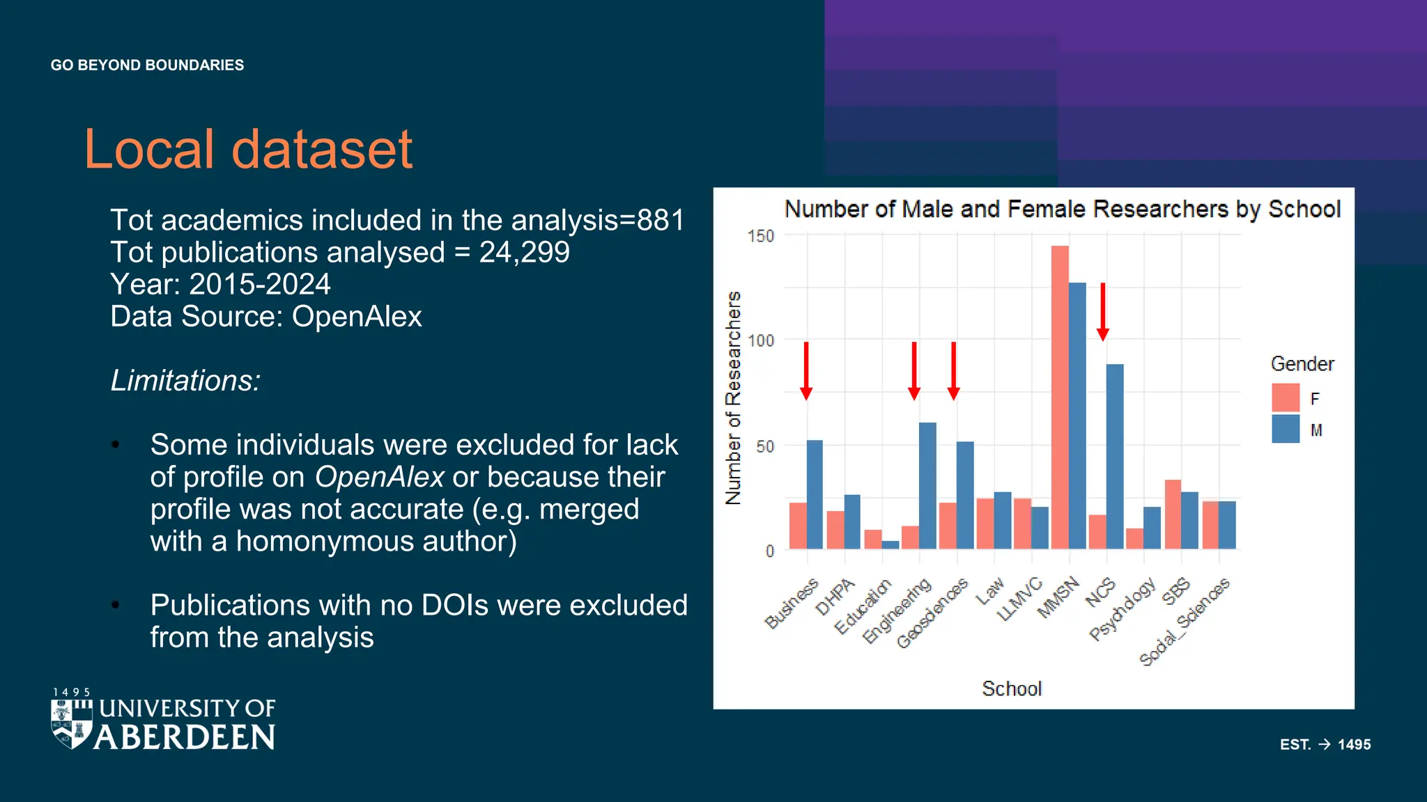 GO BEYOND BOUNDARIES
Local dataset
Tot academics included in the analysis=881
Tot publications analysed = 24,299
Year: 2015-2024
Data Source: OpenAlex
Limitations:
• Some individuals were excluded for lack
of profile on OpenAlex or because their
profile was not accurate (e.g. merged
with a homonymous author)
• Publications with no DOIs were excluded
from the analysis
 