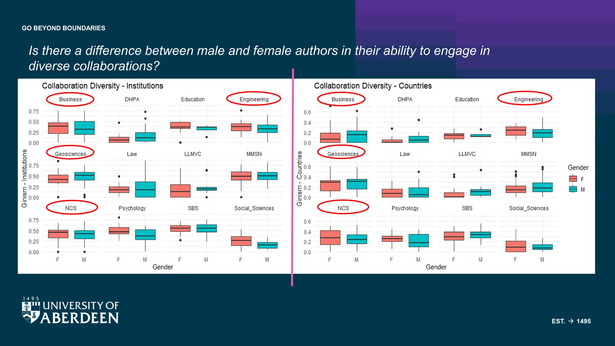 GO BEYOND BOUNDARIES
Is there a difference between male and female authors in their ability to engage in
diverse collaborations?
 