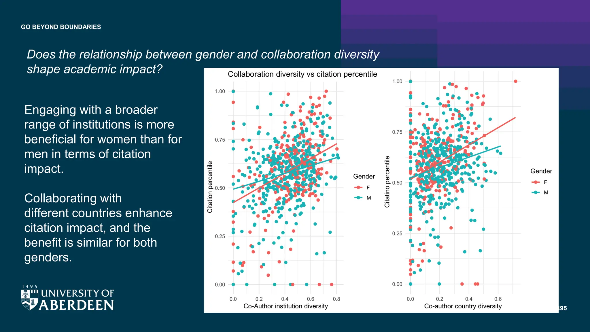GO BEYOND BOUNDARIES
Engaging with a broader
range of institutions is more
beneficial for women than for
men in terms of citation
impact.
Collaborating with
different countries enhance
citation impact, and the
benefit is similar for both
genders.
Does the relationship between gender and collaboration diversity
shape academic impact?
 