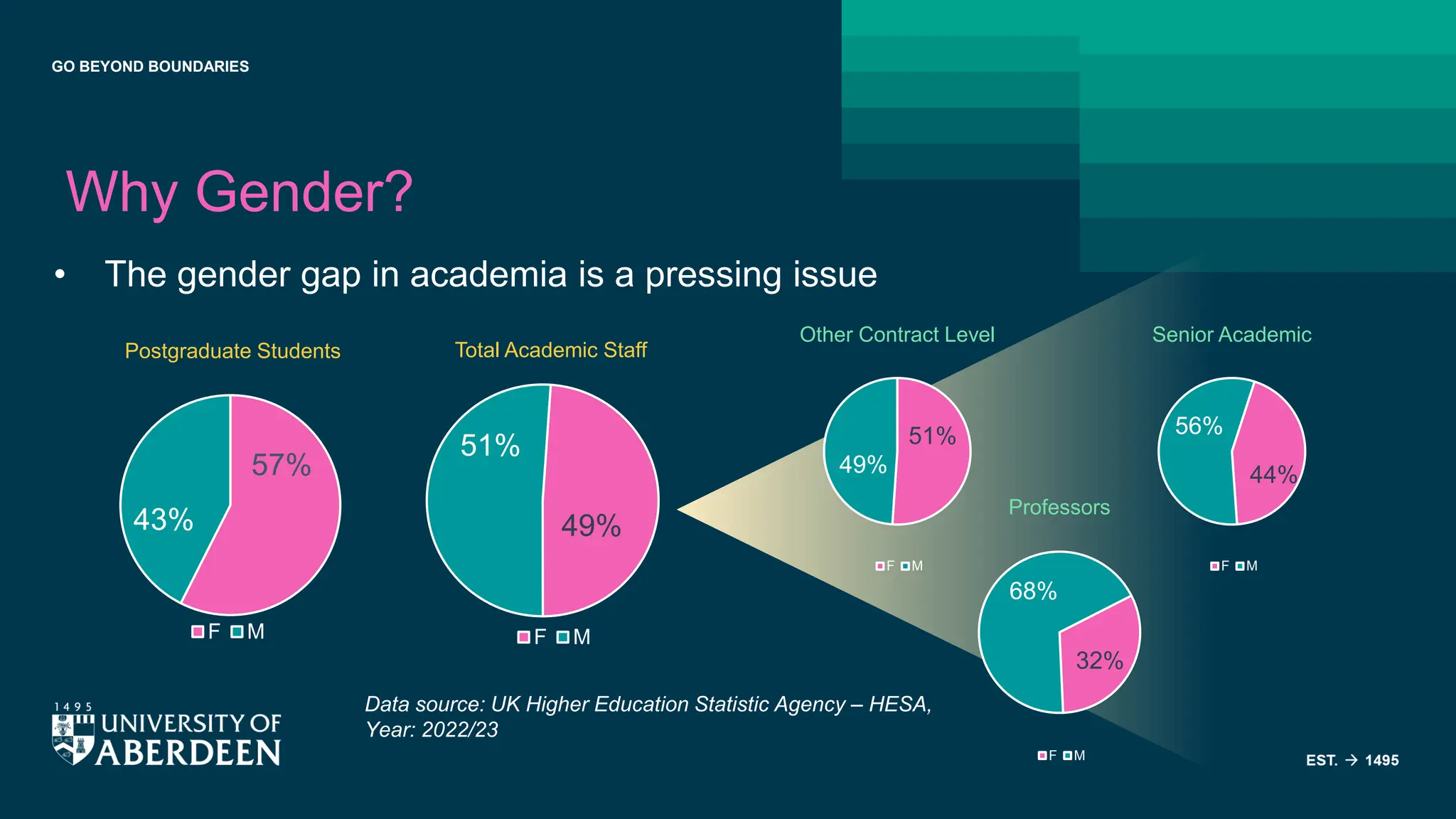 GO BEYOND BOUNDARIES
Why Gender?
• The gender gap in academia is a pressing issue
57%
43%
Postgraduate Students
F M
49%
51%
Total Academic Staff
F M
51%
49%
Other Contract Level
F M
44%
56%
Senior Academic
F M
32%
68%
Professors
F M
Data source: UK Higher Education Statistic Agency – HESA,
Year: 2022/23
 