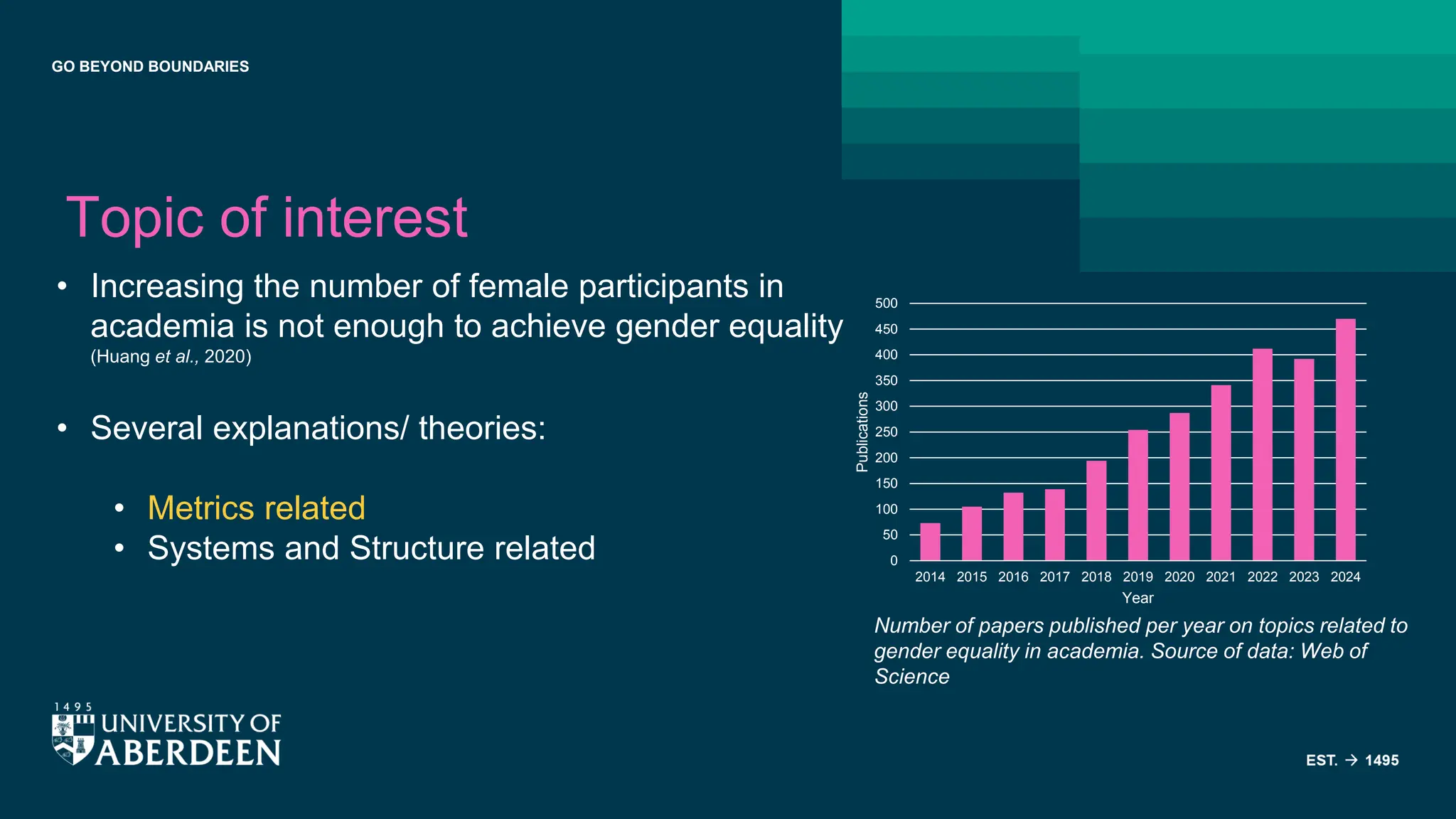 GO BEYOND BOUNDARIES
Topic of interest
• Increasing the number of female participants in
academia is not enough to achieve gender equality
(Huang et al., 2020)
• Several explanations/ theories:
• Metrics related
• Systems and Structure related
Number of papers published per year on topics related to
gender equality in academia. Source of data: Web of
Science
0
50
100
150
200
250
300
350
400
450
500
2014 2015 2016 2017 2018 2019 2020 2021 2022 2023 2024
Publications
Year
 