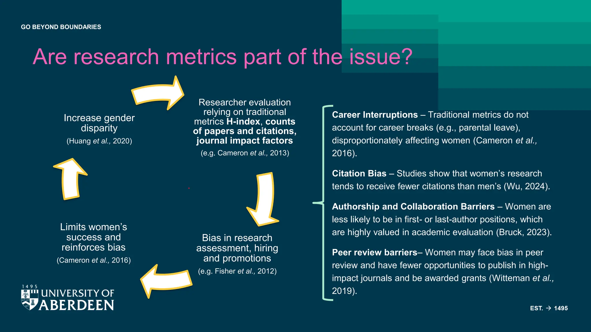 GO BEYOND BOUNDARIES
Are research metrics part of the issue?
Researcher evaluation
relying on traditional
metrics H-index, counts
of papers and citations,
journal impact factors
(e.g. Cameron et al., 2013)
Bias in research
assessment, hiring
and promotions
(e.g. Fisher et al., 2012)
Limits women’s
success and
reinforces bias
(Cameron et al., 2016)
Increase gender
disparity
(Huang et al., 2020)
Career Interruptions – Traditional metrics do not
account for career breaks (e.g., parental leave),
disproportionately affecting women (Cameron et al.,
2016).
Citation Bias – Studies show that women’s research
tends to receive fewer citations than men’s (Wu, 2024).
Authorship and Collaboration Barriers – Women are
less likely to be in first- or last-author positions, which
are highly valued in academic evaluation (Bruck, 2023).
Peer review barriers– Women may face bias in peer
review and have fewer opportunities to publish in high-
impact journals and be awarded grants (Witteman et al.,
2019).
 