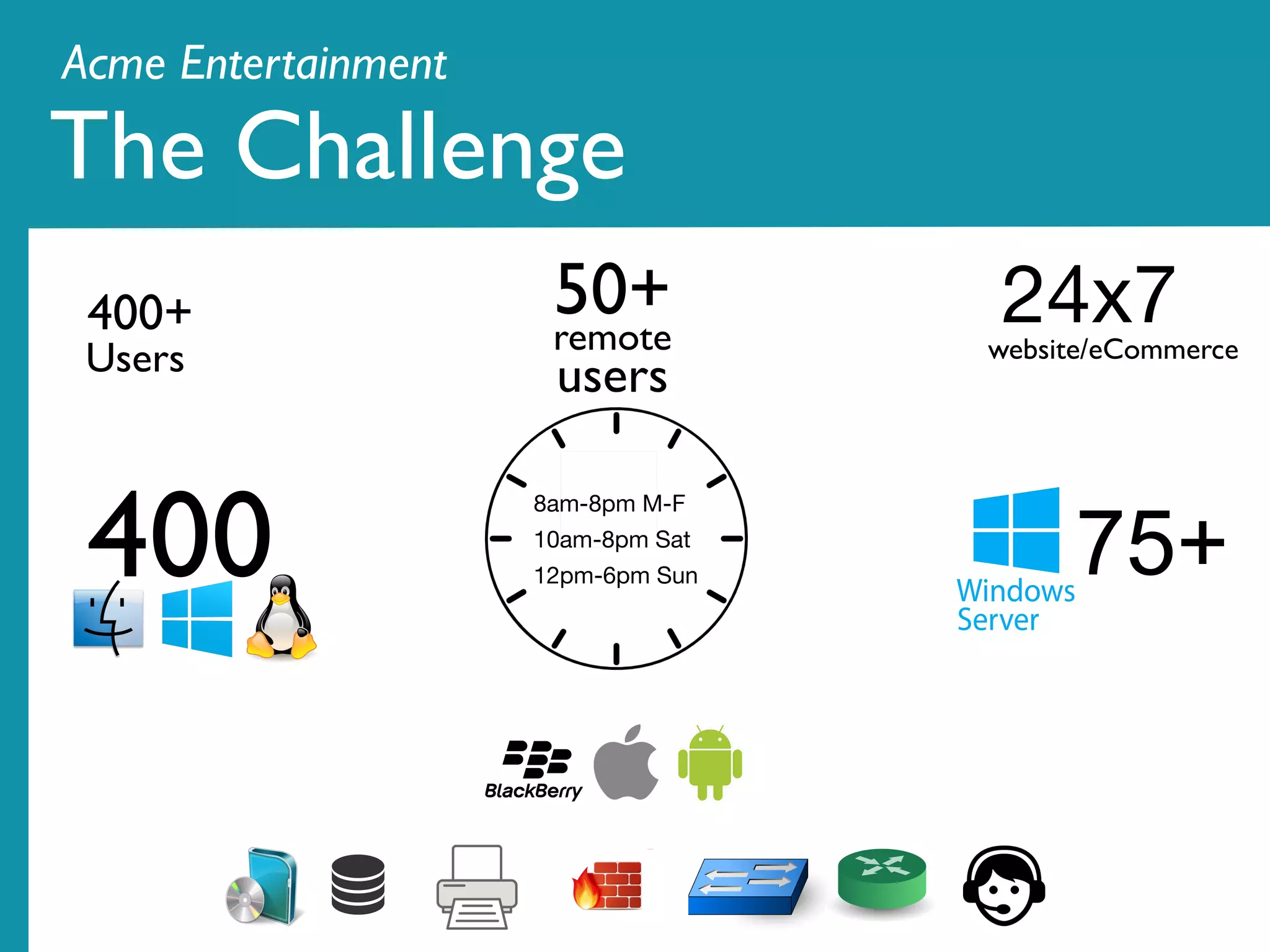 The Challenge
50+remote
users
400+
Users
75+400
24x7website/eCommerce
8am-8pm M-F

10am-8pm Sat

12pm-6pm Sun
Acme Entertainment
 