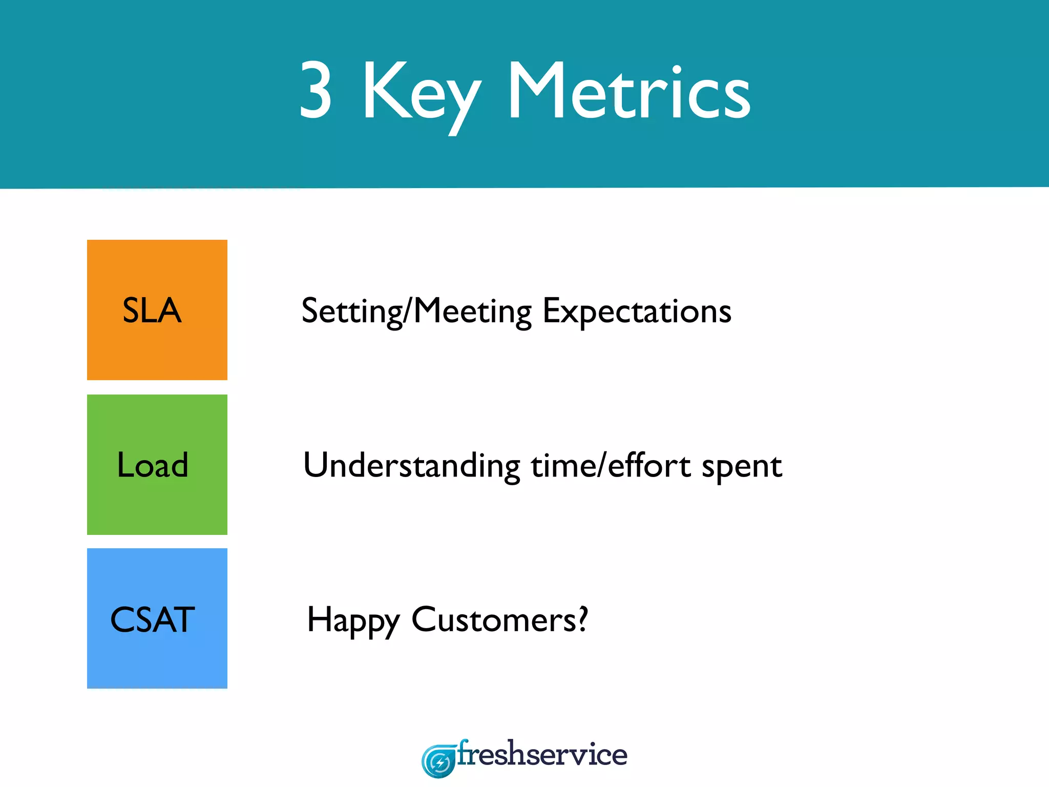 3 Key Metrics
Happy Customers?
SLA
Load
CSAT
Setting/Meeting Expectations
Understanding time/effort spent
 
