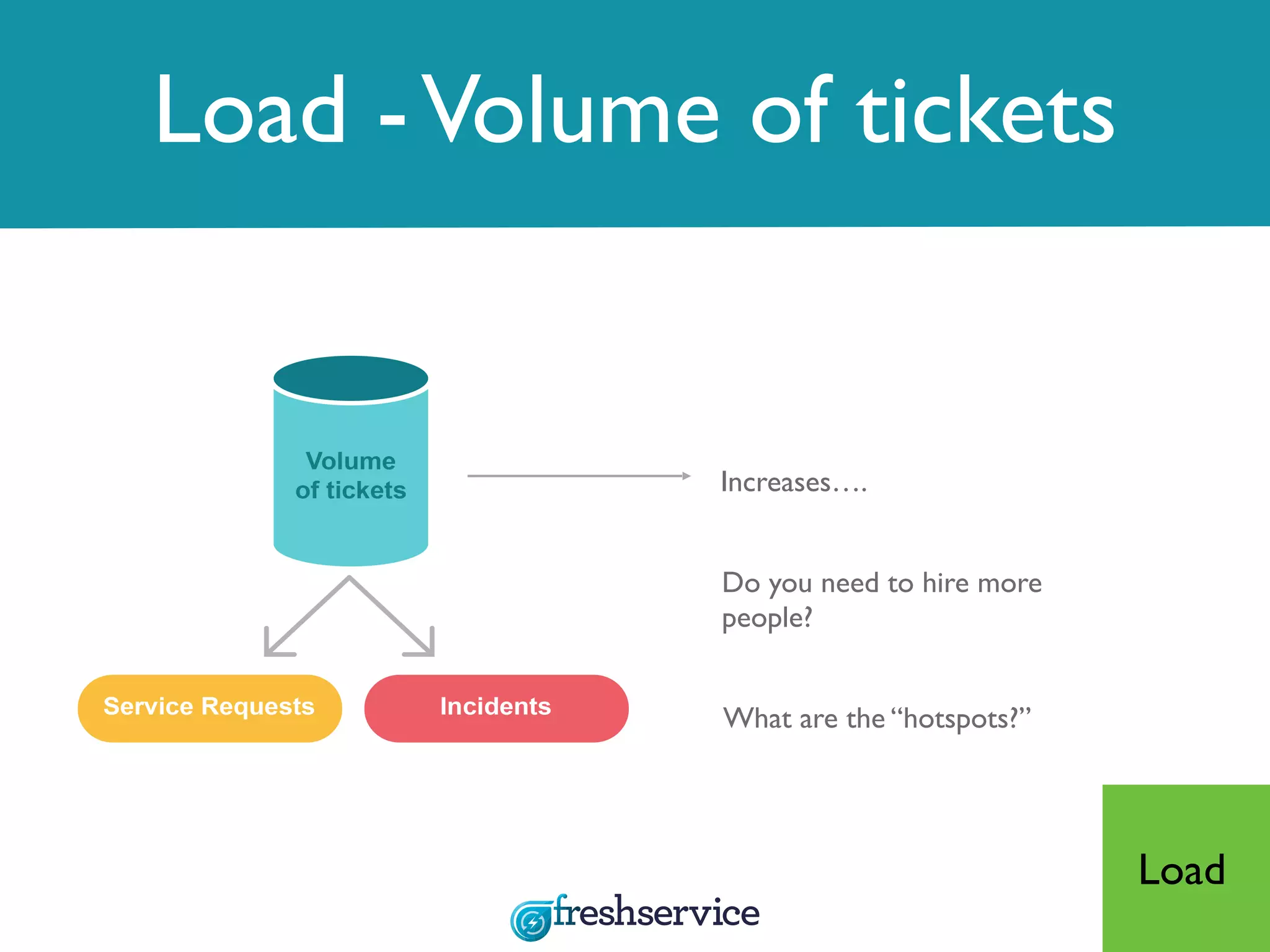 Increases….
Do you need to hire more
people?
What are the “hotspots?”
Load
Load -Volume of tickets
 