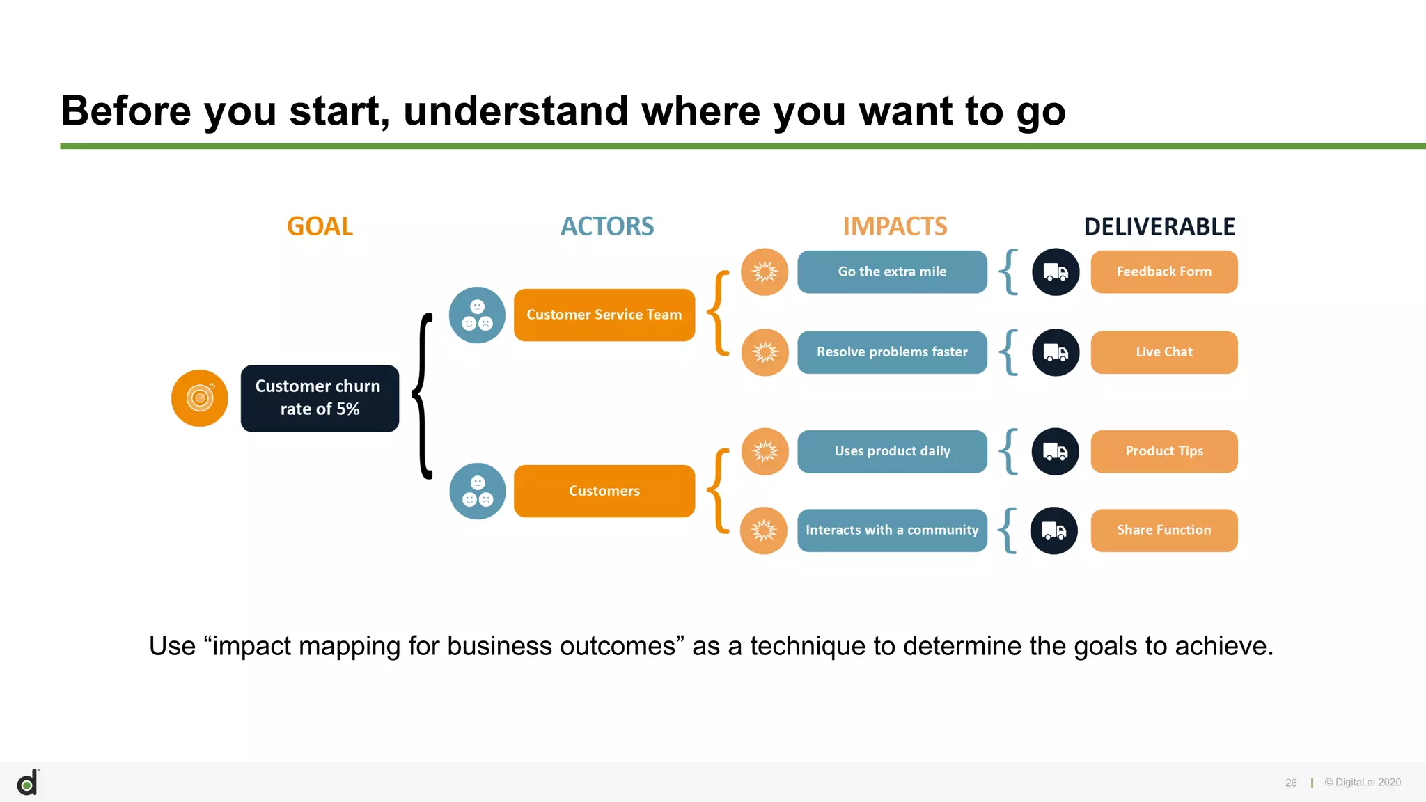 | © Digital.ai.202026
Before you start, understand where you want to go
Use “impact mapping for business outcomes” as a technique to determine the goals to achieve.
 
