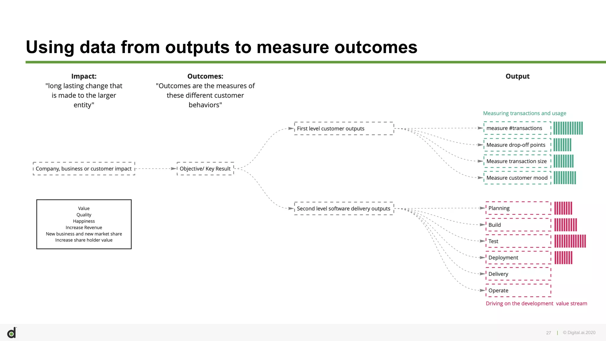 | © Digital.ai.202027
Using data from outputs to measure outcomes
 