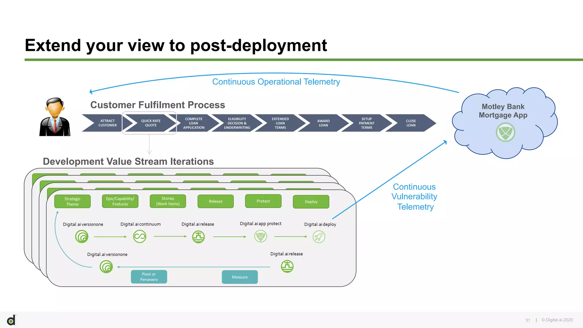 | © Digital.ai.202031
Extend your view to post-deployment
Digital.ai continuumDigital.ai versionone Digital.ai release Digital.ai deployDigital.ai app protect
Strategic
Theme
Epic/Capability/
Features/Story
Story DeployRelease Protect
Digital.ai releaseDigital.ai versionone
Measure
Pivot or
Persevere
Continuous Operational Telemetry
Motley Bank
Mortgage App
Digital.ai continuumDigital.ai versionone Digital.ai release Digital.ai deployDigital.ai app protect
Strategic
Theme
Epic/Capability/
Features/Story
Story DeployRelease Protect
Digital.ai releaseDigital.ai versionone
Measure
Pivot or
Persevere
Digital.ai continuumDigital.ai versionone Digital.ai release Digital.ai deployDigital.ai app protect
Strategic
Theme
Epic/Capability/
Features/Story
Story DeployRelease Protect
Digital.ai releaseDigital.ai versionone
Measure
Pivot or
Persevere
Continuous
Vulnerability
Telemetry
Development Value Stream Iterations
Customer Fulfilment Process
 