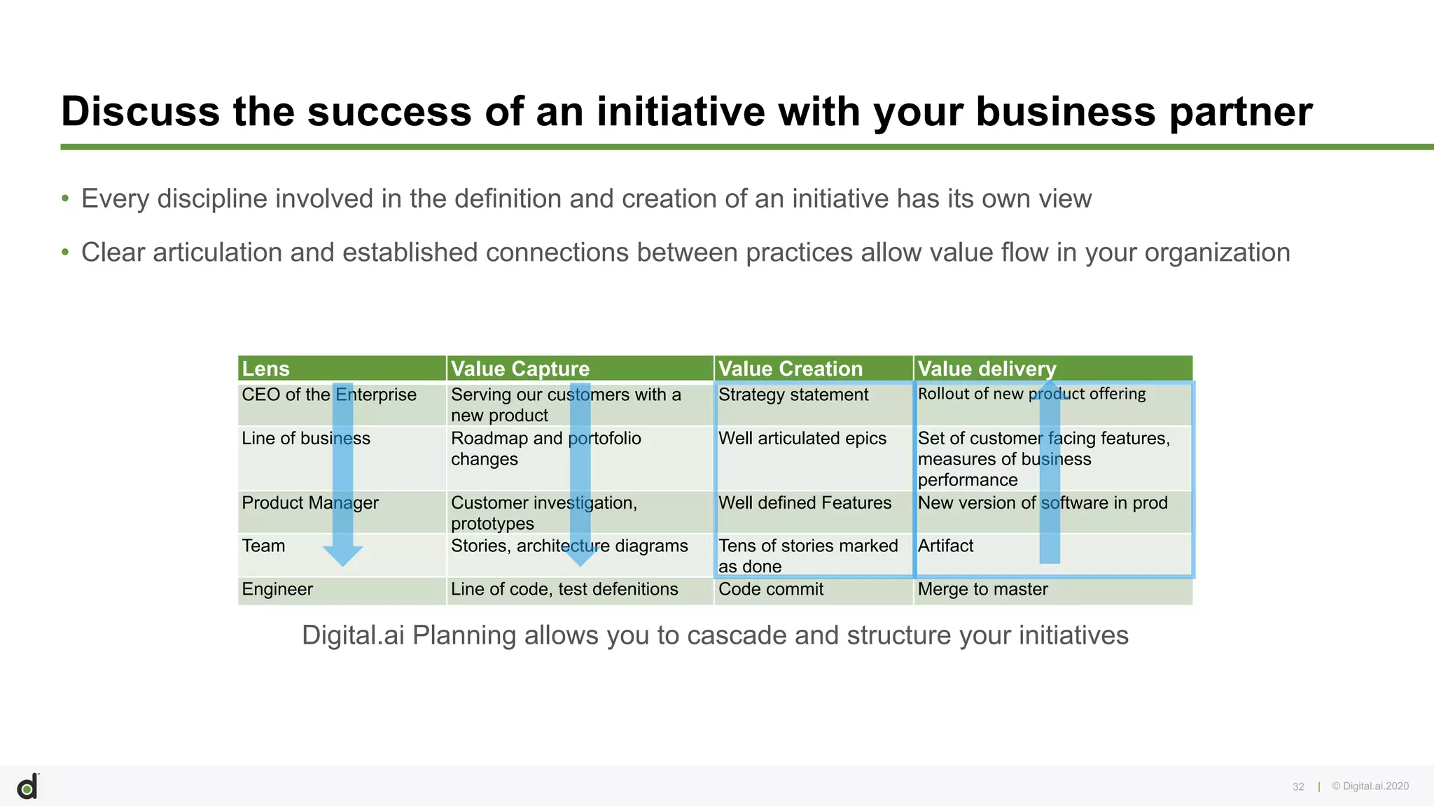 | © Digital.ai.202032
Discuss the success of an initiative with your business partner
• Every discipline involved in the definition and creation of an initiative has its own view
• Clear articulation and established connections between practices allow value flow in your organization
Lens Value Capture Value Creation Value delivery
CEO of the Enterprise Serving our customers with a
new product
Strategy statement Rollout of new product offering
Line of business Roadmap and portofolio
changes
Well articulated epics Set of customer facing features,
measures of business
performance
Product Manager Customer investigation,
prototypes
Well defined Features New version of software in prod
Team Stories, architecture diagrams Tens of stories marked
as done
Artifact
Engineer Line of code, test defenitions Code commit Merge to master
Digital.ai Planning allows you to cascade and structure your initiatives
 