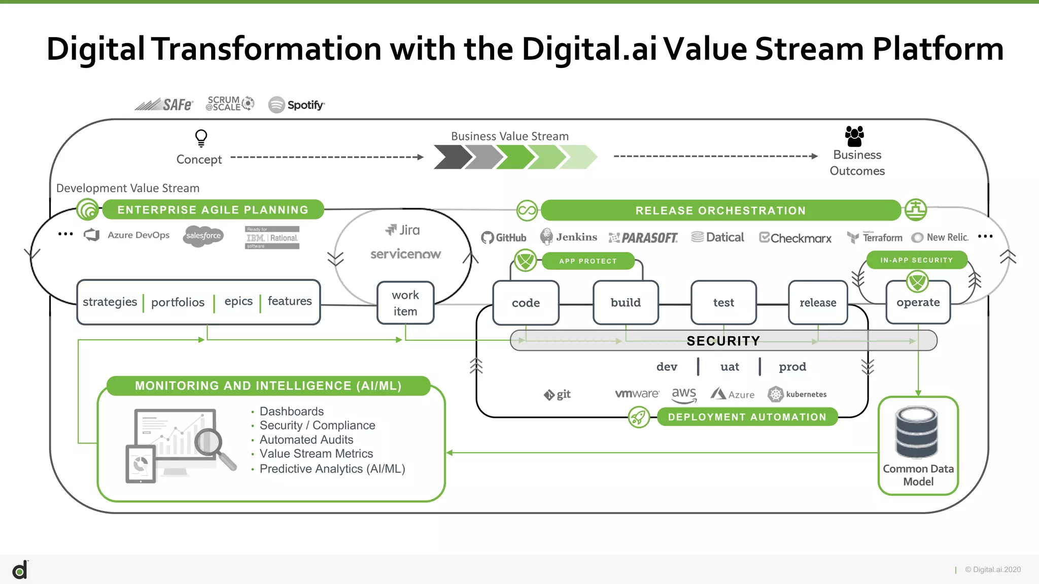 | © Digital.ai.2020
• Dashboards
• Security / Compliance
• Automated Audits
• Value Stream Metrics
• Predictive Analytics (AI/ML)
DEPLOYMENT AUTOMATION
DigitalTransformation with the Digital.aiValue Stream Platform
Business Value Stream
ENTERPRISE AGILE PLANNING
strategies portfolios epics features
A P P P R O T E C T
Common Data
Model
Business
Outcomes
Concept
work
item
……
I N - A P P S E C U R I T Y
SECURITY
MONITORING AND INTELLIGENCE (AI/ML)
RELEASE ORCHESTRATION
Development Value Stream
 