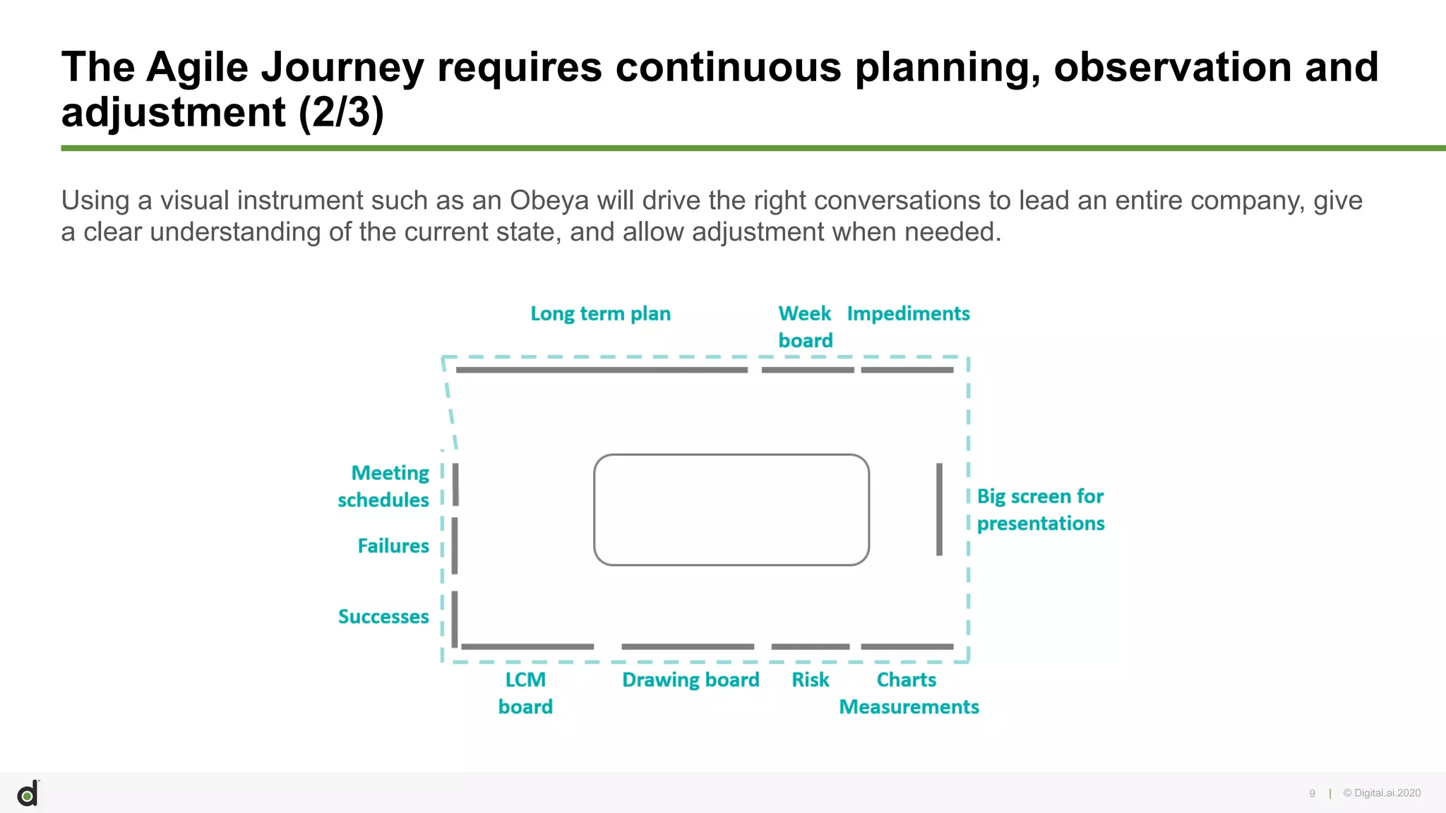 | © Digital.ai.20209
The Agile Journey requires continuous planning, observation and
adjustment (2/3)
Using a visual instrument such as an Obeya will drive the right conversations to lead an entire company, give
a clear understanding of the current state, and allow adjustment when needed.
 