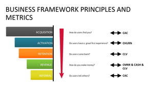 BUSINESS FRAMEWORK PRINCIPLES AND
METRICS
CAC
CHURN
CLV
CMRR & CASH &
CLV
CAC
 