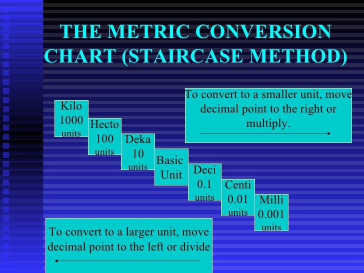 Decimal Point Conversion Chart