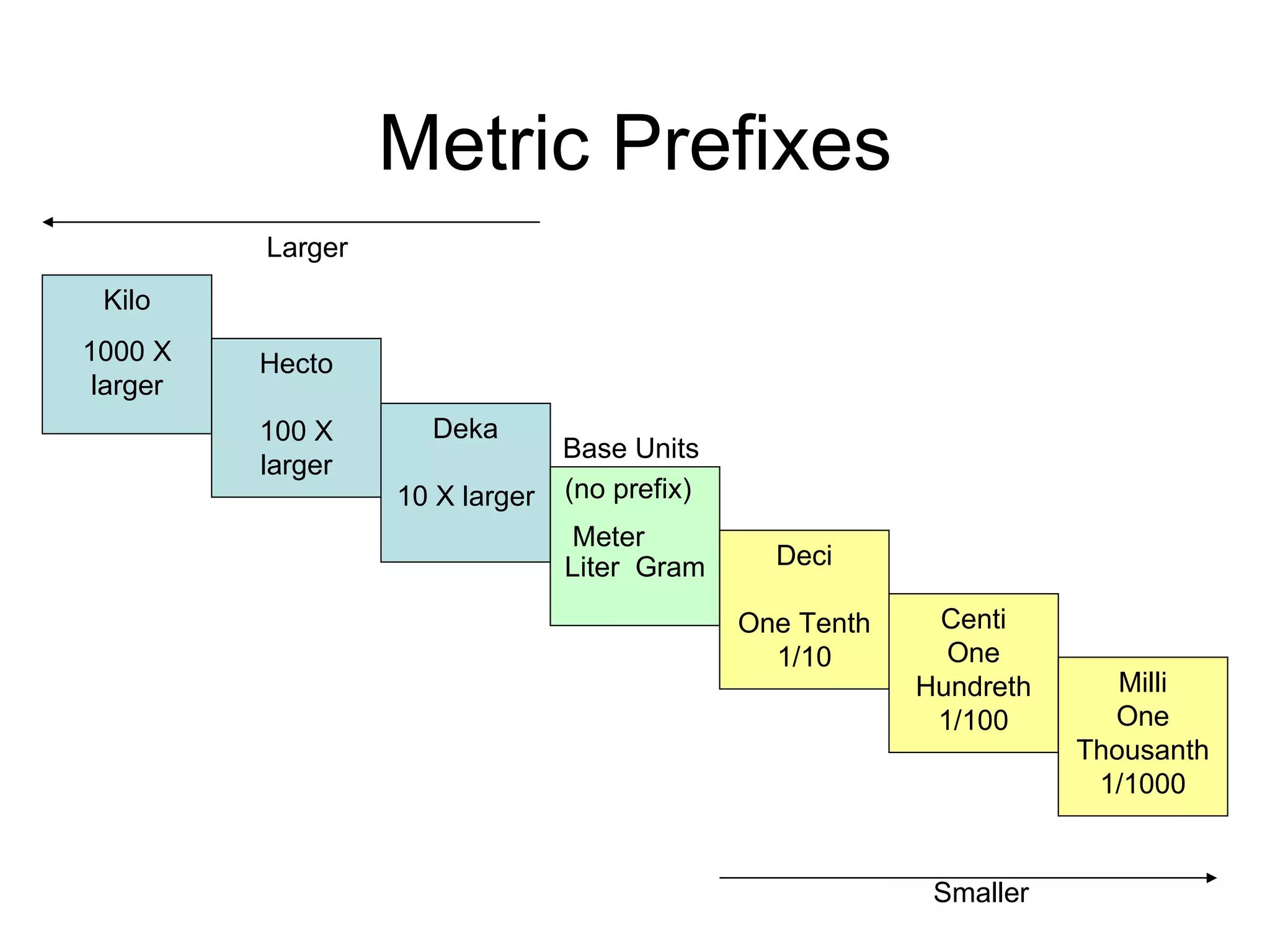 Metric Prefixes Kilo 1000x Larger Smaller Base Units Kilo 1000 X larger Hecto 100 X larger Deka 10 X larger (no prefix) Meter  Liter  Gram Deci One Tenth 1/10 Centi One Hundreth 1/100 Milli One Thousanth 1/1000 