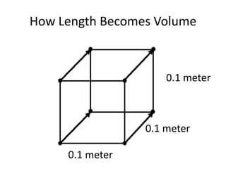 How Length Becomes Volume0.1 meter0.1 meter0.1 meter