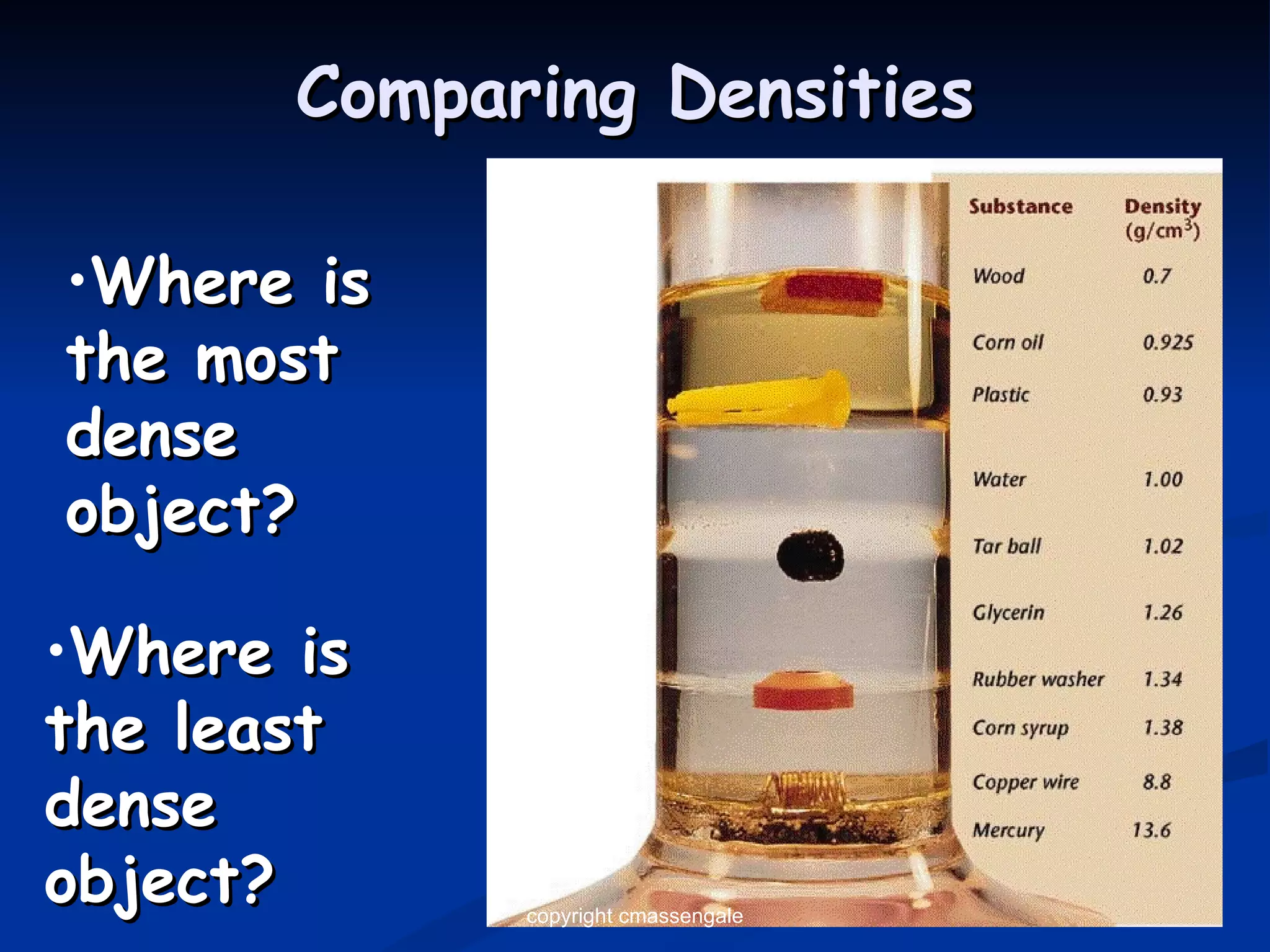 Comparing Densities Where is the most dense object? Where is the least dense object? copyright cmassengale 