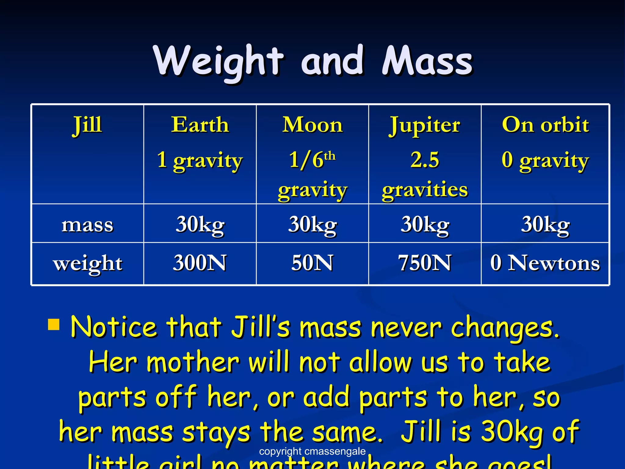 Weight and Mass Notice that Jill’s mass never changes.  Her mother will not allow us to take parts off her, or add parts to her, so her mass stays the same.  Jill is 30kg of little girl no matter where she goes! copyright cmassengale Jill Earth 1 gravity Moon 1/6 th  gravity Jupiter 2.5 gravities On orbit 0 gravity mass 30kg 30kg 30kg 30kg weight 300N 50N 750N 0 Newtons 