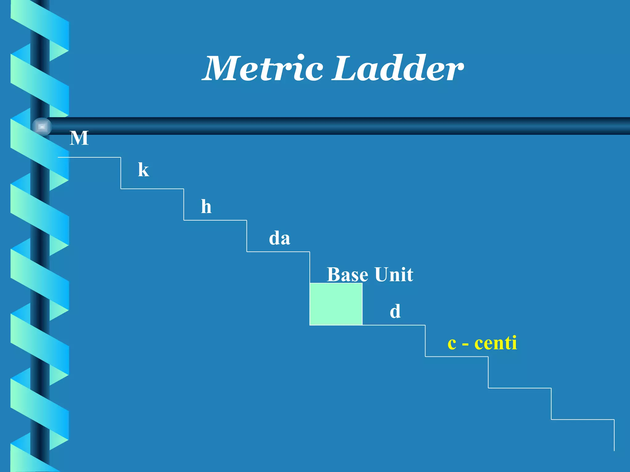 M k h da Base Unit d c - centi Metric Ladder 