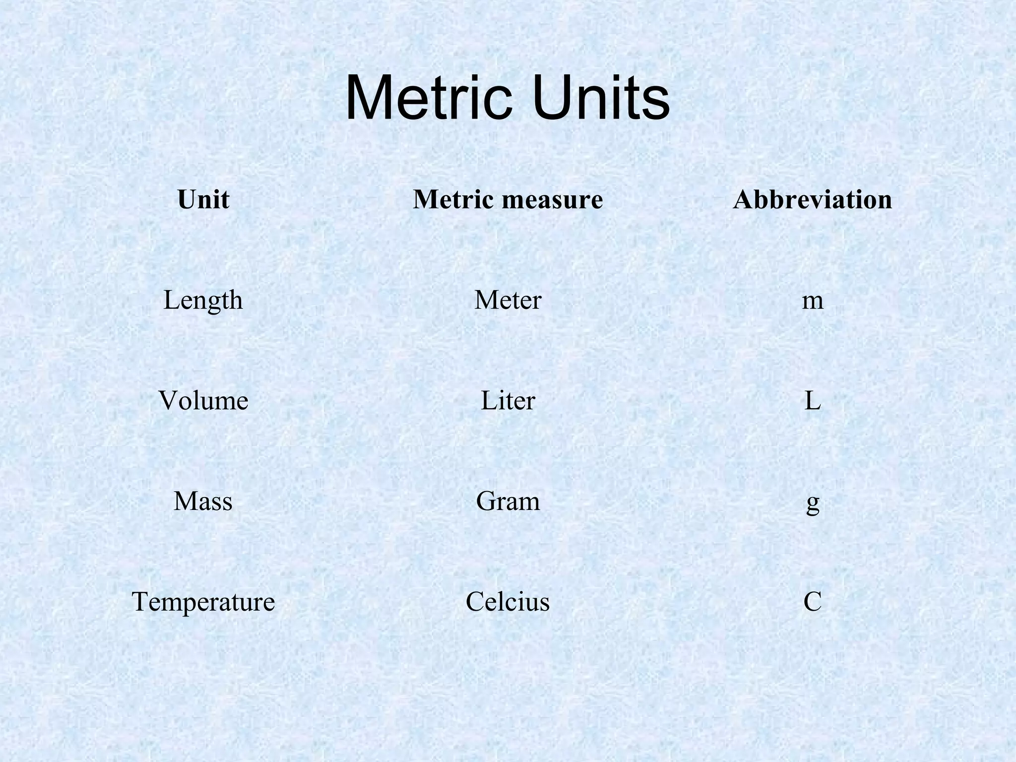 Metric Units
Unit Metric measure Abbreviation
Length Meter m
Volume Liter L
Mass Gram g
Temperature Celcius C
 