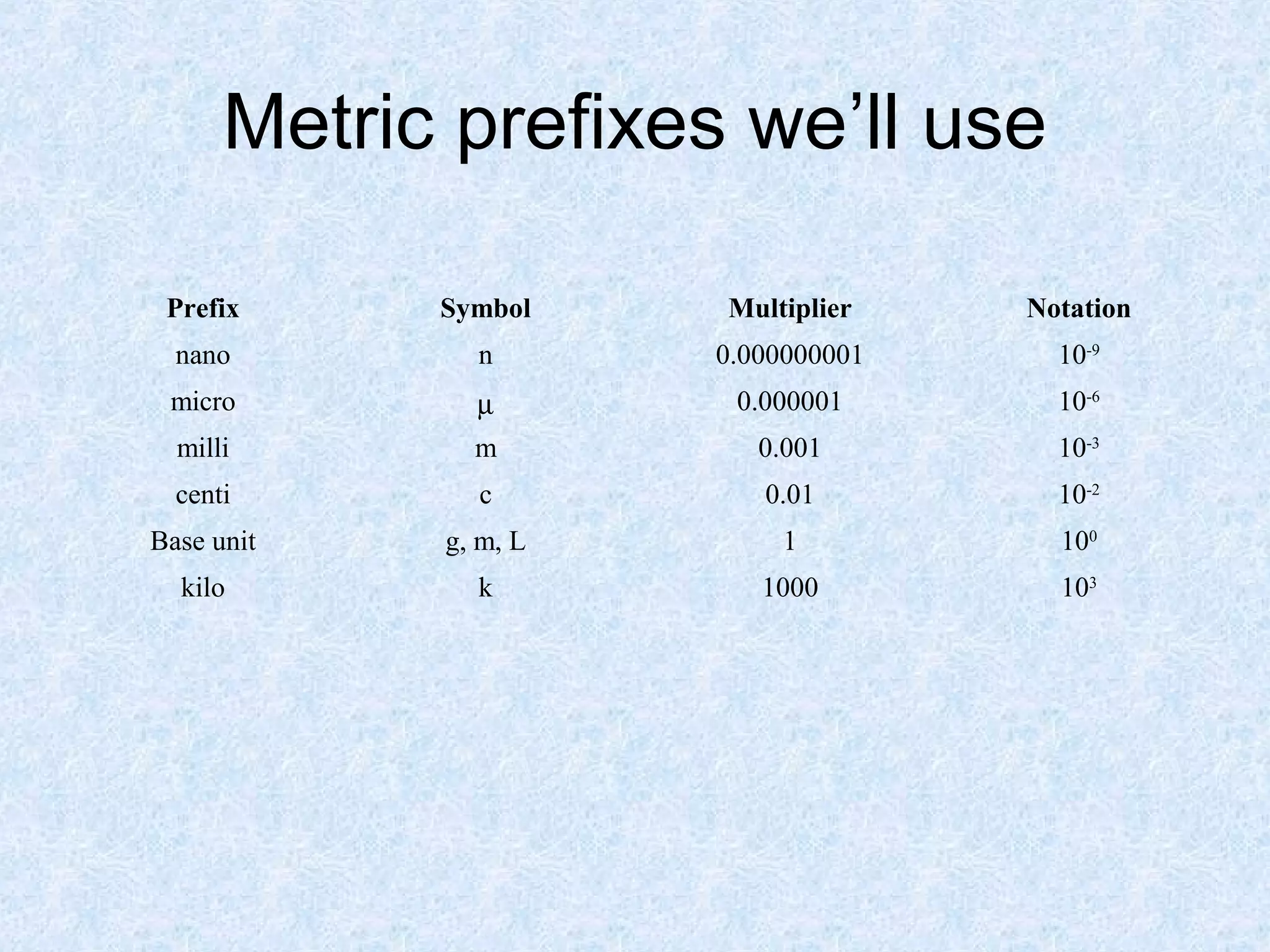 Metric prefixes we’ll use
Prefix Symbol Multiplier Notation
nano n 0.000000001 10-9
micro µ 0.000001 10-6
milli m 0.001 10-3
centi c 0.01 10-2
Base unit g, m, L 1 100
kilo k 1000 103
 