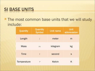  The most common base units that we will study
include:
Quantity
Quantity
Symbol
Unit name
Unit
abbreviation
Length l meter m
Mass m kilogram kg
Time t second s
Temperature T Kelvin K
 