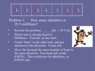 Problem 3:  How many dekaliters is  29.5 milliliters? Rewrite the problem:  _____ daL = 29.5 mL Which unit is already known?  Milliliters.  Find mL on the chart. Count “hops” to the other unit, and pay  attention to the direction:  4 hops left. Move the decimal the same number of hops in  the same direction.  Four hops left yields  0.00295.  This would now be dekaliters, so  0.00295 daL. k L h L da L L d L c L m L 