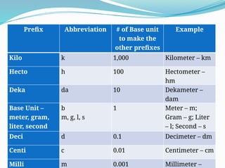 Comprehensive Guide to the Metric System and SI Units for Measurement ...