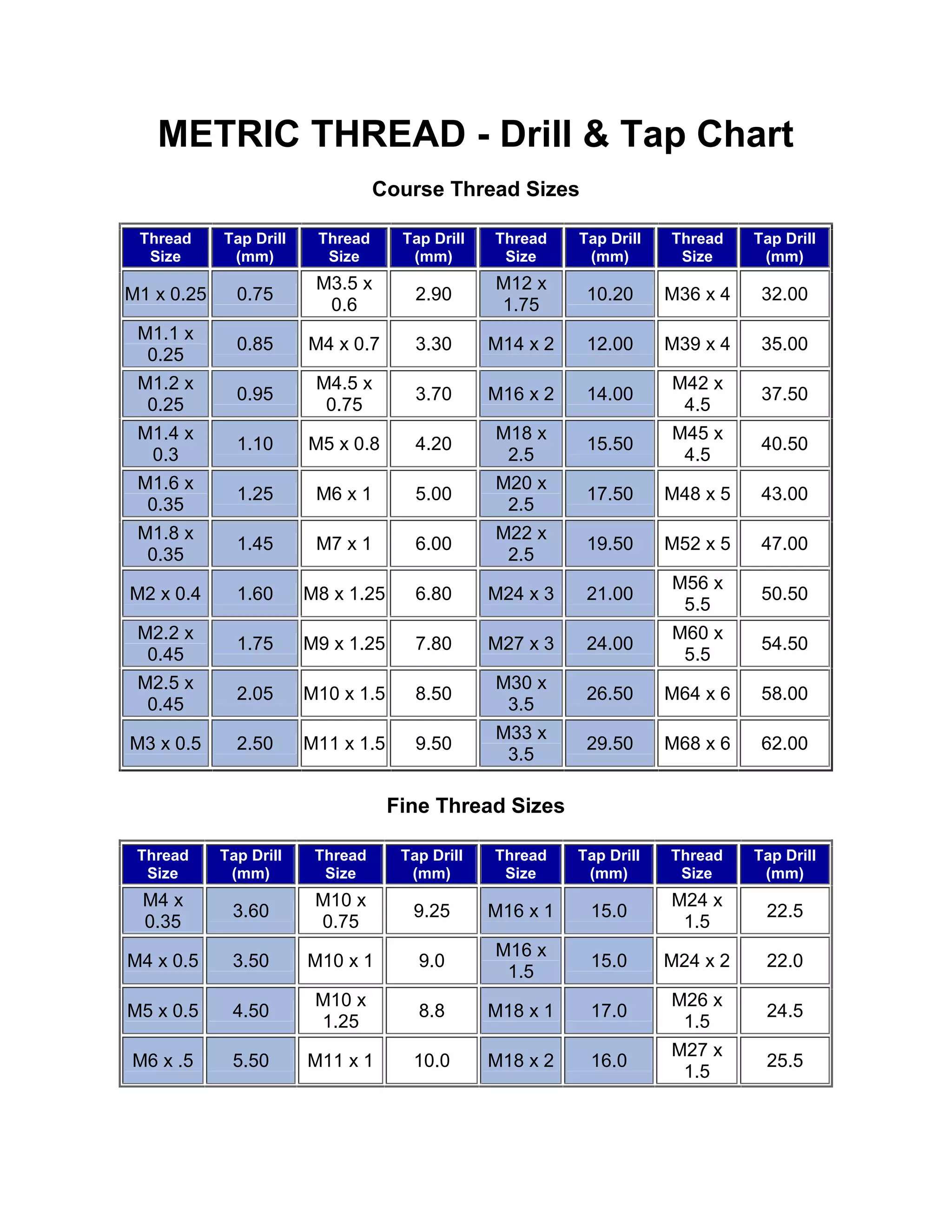 METRIC THREAD - Drill & Tap Chart
Course Thread Sizes
Thread
Size
Tap Drill
(mm)
Thread
Size
Tap Drill
(mm)
Thread
Size
Tap Drill
(mm)
Thread
Size
Tap Drill
(mm)
M1 x 0.25 0.75
M3.5 x
0.6
2.90
M12 x
1.75
10.20 M36 x 4 32.00
M1.1 x
0.25
0.85 M4 x 0.7 3.30 M14 x 2 12.00 M39 x 4 35.00
M1.2 x
0.25
0.95
M4.5 x
0.75
3.70 M16 x 2 14.00
M42 x
4.5
37.50
M1.4 x
0.3
1.10 M5 x 0.8 4.20
M18 x
2.5
15.50
M45 x
4.5
40.50
M1.6 x
0.35
1.25 M6 x 1 5.00
M20 x
2.5
17.50 M48 x 5 43.00
M1.8 x
0.35
1.45 M7 x 1 6.00
M22 x
2.5
19.50 M52 x 5 47.00
M2 x 0.4 1.60 M8 x 1.25 6.80 M24 x 3 21.00
M56 x
5.5
50.50
M2.2 x
0.45
1.75 M9 x 1.25 7.80 M27 x 3 24.00
M60 x
5.5
54.50
M2.5 x
0.45
2.05 M10 x 1.5 8.50
M30 x
3.5
26.50 M64 x 6 58.00
M3 x 0.5 2.50 M11 x 1.5 9.50
M33 x
3.5
29.50 M68 x 6 62.00
Fine Thread Sizes
Thread
Size
Tap Drill
(mm)
Thread
Size
Tap Drill
(mm)
Thread
Size
Tap Drill
(mm)
Thread
Size
Tap Drill
(mm)
M4 x
0.35
3.60
M10 x
0.75
9.25 M16 x 1 15.0
M24 x
1.5
22.5
M4 x 0.5 3.50 M10 x 1 9.0
M16 x
1.5
15.0 M24 x 2 22.0
M5 x 0.5 4.50
M10 x
1.25
8.8 M18 x 1 17.0
M26 x
1.5
24.5
M6 x .5 5.50 M11 x 1 10.0 M18 x 2 16.0
M27 x
1.5
25.5
 