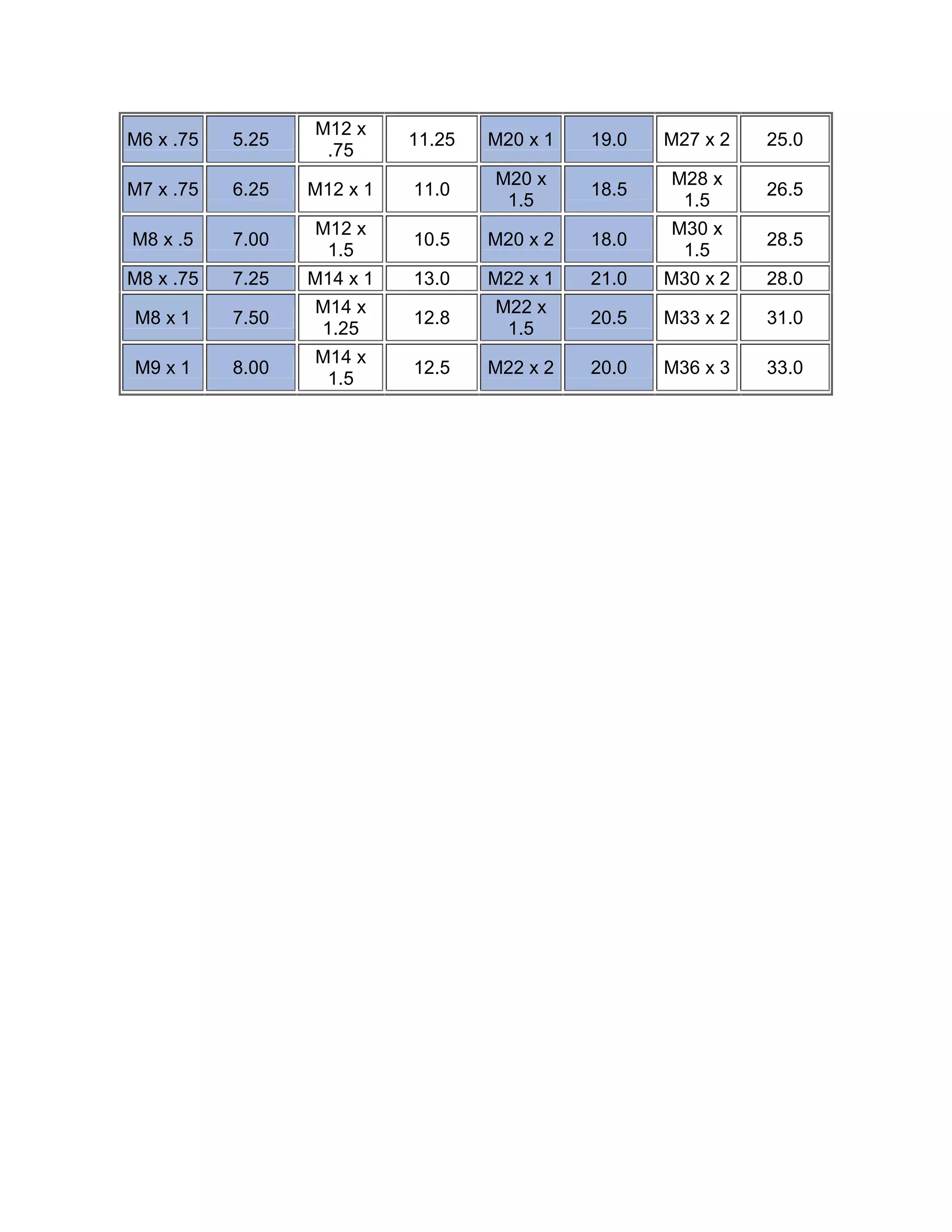 M6 x .75 5.25
M12 x
.75
11.25 M20 x 1 19.0 M27 x 2 25.0
M7 x .75 6.25 M12 x 1 11.0
M20 x
1.5
18.5
M28 x
1.5
26.5
M8 x .5 7.00
M12 x
1.5
10.5 M20 x 2 18.0
M30 x
1.5
28.5
M8 x .75 7.25 M14 x 1 13.0 M22 x 1 21.0 M30 x 2 28.0
M8 x 1 7.50
M14 x
1.25
12.8
M22 x
1.5
20.5 M33 x 2 31.0
M9 x 1 8.00
M14 x
1.5
12.5 M22 x 2 20.0 M36 x 3 33.0
 