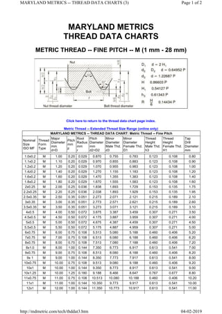 MARYLAND METRICS
THREAD DATA CHARTS
METRIC THREAD -- FINE PITCH -- M (1 mm - 28 mm)
Click here to return to the thread data chart page index.
Metric Thread -- Extended Thread Size Range (online only)
MARYLAND METRICS -- THREAD DATA CHART: Metric Thread -- Fine Pitch
Nominal
Size
ISO MF
Thread
Form
Type
Major
Diameter
mm
d=D
Pitch
mm
p
Root
Radius
mm
r
Pitch
Diameter
mm
d2=D2
Minor
Diameter
Male Thd.
d3
Minor
Diameter
Female Thd.
D1
Thread
Height
Male Thd.
h3
Thread
Height
Female Thd.
H1
Tap
Drill
Diameter
mm
1.0x0.2 M 1.00 0.20 0.029 0.870 0.755 0.783 0.123 0.108 0.80
1.1x0.2 M 1.10 0.20 0.029 0.970 0.855 0.883 0.123 0.108 0.90
1.2x0.2 M 1.20 0.20 0.029 1.070 0.955 0.983 0.123 0.108 1.00
1.4z0.2 M 1.40 0.20 0.029 1.270 1.155 1.183 0.123 0.108 1.20
1.6x0.2 M 1.60 0.20 0.029 1.470 1.355 1.383 0.123 0.108 1.40
1.8x0.2 M 1.80 0.20 0.029 1.670 1.555 1.583 0.123 0.108 1.60
2x0.25 M 2.00 0.25 0.036 1.838 1.693 1.729 0.153 0.135 1.75
2.2x0.25 M 2.20 0.25 0.036 2.038 1.893 1.929 0.153 0.135 1.95
2.5x0.35 M 2.50 0.35 0.051 2.273 2.071 2.121 0.215 0.189 2.10
3x0.35 M 3.00 0.35 0.051 2.773 2.571 2.621 0.215 0.189 2.60
3.5x0.35 M 3.50 0.35 0.051 3.273 3.071 3.121 0.215 0.189 3.10
4x0.5 M 4.00 0.50 0.072 3.675 3.387 3.459 0.307 0.271 3.50
4.5x0.5 M 4.50 0.50 0.072 4.175 3.887 3.959 0.307 0.271 4.00
5x0.5 M 5.00 0.50 0.072 4.675 4.387 4.459 0.307 0.271 4.50
5.5x0.5 M 5.50 0.50 0.072 5.175 4.887 4.959 0.307 0.271 5.00
6x0.75 M 6.00 0.75 0.108 5.513 5.080 5.188 0.460 0.406 5.20
7x0.75 M 7.00 0.75 0.108 6.513 6.080 6.188 0.460 0.406 6.20
8x0.75 M 8.00 0.75 0.108 7.513 7.080 7.188 0.460 0.406 7.20
8x1.0 M 8.00 1.00 0.144 7.350 6.773 6.917 0.613 0.541 7.00
9x0.75 M 9.00 0.75 0.108 8.513 8.080 8.188 0.460 0.406 8.20
9x 1 M 9.00 1.00 0.144 8.350 7.773 7.917 0.613 0.541 8.00
10x0.75 M 10.00 0.75 0.108 9.513 9.080 9.188 0.460 0.406 9.20
10x1 M 10.00 1.00 0.144 9.350 8.773 8.917 0.613 0.541 9.00
10x1.25 M 10.00 1.25 0.180 9.188 8.466 8.647 0.767 0.677 8.80
11x0.75 M 11.00 0.75 0.108 10.513 10.080 10.188 0.460 0.406 10.20
11x1 M 11.00 1.00 0.144 10.350 9.773 9.917 0.613 0.541 10.00
12x1 M 12.00 1.00 0.144 11.350 10.773 10.917 0.613 0.541 11.00
Page 1 of 2
MARYLAND METRICS -- THREAD DATA CHARTS (3)
04-02-2019
http://mdmetric.com/tech/thddat3.htm
 
