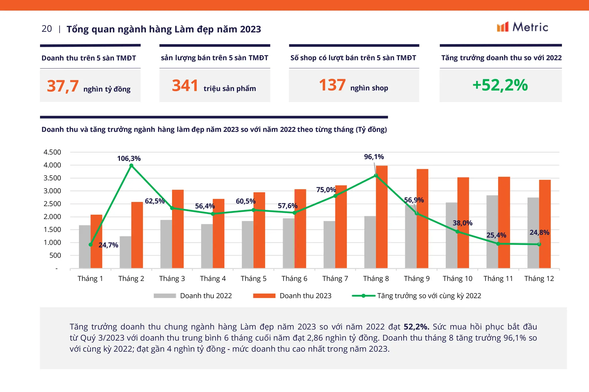 20 |
24,7%
106,3%
62,5%
56,4%
60,5%
57,6%
75,0%
96,1%
56,9%
38,0%
25,4% 24,8%
0,0%
20,0%
40,0%
60,0%
80,0%
100,0%
120,0%
-
500
1.000
1.500
2.000
2.500
3.000
3.500
4.000
4.500
Tháng 1 Tháng 2 Tháng 3 Tháng 4 Tháng 5 Tháng 6 Tháng 7 Tháng 8 Tháng 9 Tháng 10 Tháng 11 Tháng 12
Doanh thu 2022 Doanh thu 2023 Tăng trưởng so với cùng kỳ 2022
Tổng quan ngành hàng Làm đẹp năm 2023
Doanh thu và tăng trưởng ngành hàng làm đẹp năm 2023 so với năm 2022 theo từng tháng (Tỷ đồng)
Doanh thu trên 5 sàn TMĐT sản lượng bán trên 5 sàn TMĐT Số shop có lượt bán trên 5 sàn TMĐT Tăng trưởng doanh thu so với 2022
37,7 nghìn tỷ đồng 341 triệu sản phẩm 137 nghìn shop +52,2%
Tăng trưởng doanh thu chung ngành hàng Làm đẹp năm 2023 so với năm 2022 đạt 52,2%. Sức mua hồi phục bắt đầu
từ Quý 3/2023 với doanh thu trung bình 6 tháng cuối năm đạt 2,86 nghìn tỷ đồng. Doanh thu tháng 8 tăng trưởng 96,1% so
với cùng kỳ 2022; đạt gần 4 nghìn tỷ đồng - mức doanh thu cao nhất trong năm 2023.
 