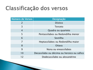 Número de Versos Designação
2 Dístico
3 Terceto
4 Quadra ou quarteto
5 Pentassílabos ou Redondilha menor
6 Sextilha
7 Heptassílabos ou Redondilha maior
8 Oitava
9 Nona ou eneassílabos
10 Decassílabo ou décima ou heroico ou sáfico
12 Dodecassílabo ou alexandrino
 