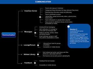 Version 2
Scalability/Performance
improvements
Development of Rule Generator
based on analytics to push
information from tagged content
library to automate ‘self coaching’
Analysis looking at Personality
Insights looking at free format text
per athlete
Coaches Corner
Messages
Lounge/Forum
Individual Email messaging
Alert notification of message by
email (with full message) /text
Ability to add files, photos, videos
and tactics boards
Email individual, groups or staff
only options; Accessible on mobile
Feedback
_
Informal forum area for groups,
all athletes
Accessible on mobile devices
Post to all or group or individual
Categorise & tag information for easy retrieval of key items
Distribute key information easily and effectively
Post to individuals or group
Upload files, upload and encode videos, upload photos,
tactics board
Send notifications re uploads when required
Easy access for athletes to library of information.
Accessible on mobile
COMMUNICATION
Communication
_
_
_
Feedback from all modules
Accessible on mobile devices
Athlete Library _
Each athlete has his/her own library with files,
photos etc. associated with them
Permissions can be set by person uploading file
 