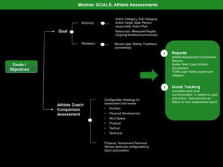 Module: GOALS, Athlete Assessments
Goals /
Objectives
Goal _
_
Action Category, Sub Category,
Action Target Date, Person
responsible, Action Plan
Resources, Measures/Targets,
Ongoing feedback/commentary
Action(s)
Review(s) _ Review type, Rating, Feedback,
commentary
Athlete Coach
Comparison
Assessment
Configurable Headings for
assessment and review
• Nutrition
• Personal Development
• Mind Space
• Physical
• Tactical
• Technical
Physical, Tactical and Technical
Review items are configurable by
Sport and position
_
1 Reports
Athlete Assessment Comparison
Reports
Spider Web Coach Athlete
Comparison
Traffic Light Rating system per
category
Goals Tracking
Complete track of all
communication in relation to goal
and action / task planning as
follow on from assessment report
2
 
