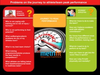 Problems on the journey to athlete/team peak performance
COACH
ATHLETIC
TRAINERS
STUDENT
ATHLETES
Who is not coping with
training and at risk of injury /
burnout?
Who is not performing to their
potential?
What wellbeing/academic
problems do any of my
athletes have?
What is my best team choice?
What training
programs/schedules produce
the best results in
competitions?
What athletes are falling below
their baselines/personal bests
in readiness tests?
JOURNEY TO PEAK
PERFORMANCE What do I have to do to make
the team?
How can I balance academic
work with athletic
commitment?
Do I know how different areas
affect my performance i.e.
sleep, nutrition, training load?
What do I need to do to
perform at my best?
How can I learn to get into the
‘zone’/ flow in sports?
How can I stay fit both
physically and mentally?
 