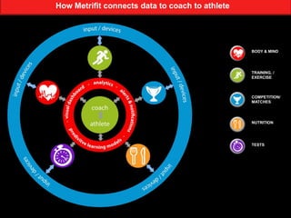 How Metrifit connects data to coach to athlete
TRAINING, /
EXERCISE
COMPETITION/
MATCHES
NUTRITION
TESTS
BODY & MIND
 