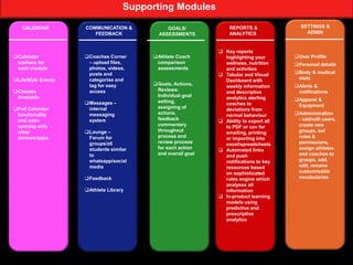 CALENDAR COMMUNICATION &
FEEDBACK
GOALS/
ASSESSMENTS
REPORTS &
ANALYTICS
SETTINGS &
ADMIN
Calendar
markers for
each module
LifeStyle Events
Classes
timetable
Full Calendar
functionality
and auto-
syncing with
other
devices/apps
Coaches Corner
– upload files,
photos, videos,
posts and
categorise and
tag for easy
access
Messages –
internal
messaging
system
Lounge –
Forum for
groups/all
students similar
to
whatsapp/social
media
Feedback
Athlete Library
Athlete Coach
comparison
assessments
Goals, Actions,
Reviews:
Individual goal
setting,
assigning of
actions,
feedback
commentary
throughout
process and
review process
for each action
and overall goal
 Key reports
highlighting your
wellness, nutrition
and activities
 Tabular and Visual
Dashboard with
weekly information
and descriptive
analytics alerting
coaches to
deviations from
normal behaviour
 Ability to export all
to PDF or csv for
emailing, printing
or importing into
excel/spreadsheets
 Automated links
and push
notifications to key
resources based
on sophisticated
rules engine which
analyses all
information
 In-product learning
models using
predictive and
prescriptive
analytics
User Profile
Personal details
Body & medical
stats
Alerts &
notifications
Apparel &
Equipment
Administration
- add/edit users,
create new
groups, set
roles &
permissions,
assign athletes
and coaches to
groups, add,
edit, remove
customisable
vocabularies
Supporting Modules
 