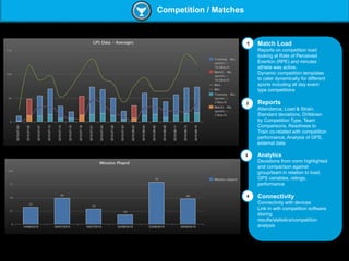 Competition / Matches
Match Load
Reports on competition load
looking at Rate of Perceived
Exertion (RPE) and minutes
athlete was active.
Dynamic competition templates
to cater dynamically for different
sports including all day event
type competitions
Reports
Attendance, Load & Strain,
Standard deviations, Drilldown
by Competition Type, Team
Comparisons, Readiness to
Train co-related with competition
performance, Analysis of GPS,
external data
Analytics
Deviations from norm highlighted
and comparison against
group/team in relation to load,
GPS variables, ratings,
performance
Connectivity
Connectivity with devices
Link in with competition software
storing
results/statistics/competition
analysis
1
2
3
4
 