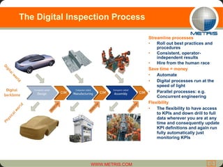 The Digital Inspection Process  Streamline processes Roll out best practices and procedures  Consistent, operator-independent results Hire from the human race Save time = money Automate Digital processes run at the speed of light Parallel processes: e.g. Concurrent engineering Flexibility The flexibility to have access to KPIs and down drill to full data wherever you are at any time and consequently update KPI definitions and again run fully automatically just monitoring KPIs 