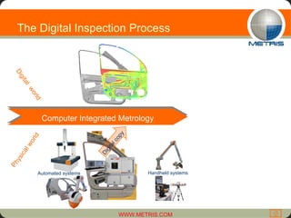 Digital copy Computer Integrated Metrology The Digital Inspection Process Physical world Digital  world Automated systems Handheld systems 