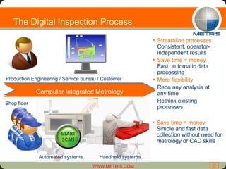 Shop floor The Digital Inspection Process Digital copy Save time = money  Simple and fast data collection without need for metrology or CAD skills  Computer Integrated Metrology Streamline processes  Consistent, operator-independent results Save time = money  Fast, automatic data processing  More flexibility Redo any analysis at any time Rethink existing processes Production Engineering / Service bureau / Customer  Automated systems Handheld systems 