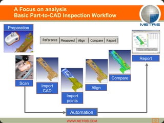 A Focus on analysis Basic Part-to-CAD Inspection Workflow Import CAD Import points Align Compare Report Scan Preparation Automation 