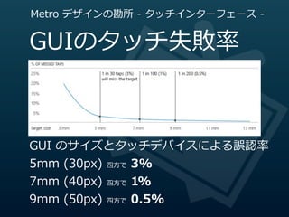 Metro  デザインの勘所  -‐‑‒  タッチインターフェース  -‐‑‒


GUIのタッチ失敗率率率



GUI  のサイズとタッチデバイスによる誤認率率率
5mm  (30px)  四⽅方で  3%
7mm  (40px)  四⽅方で  1%
9mm  (50px)  四⽅方で  0.5%
 