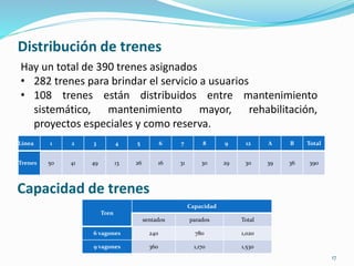 17
Distribución de trenes
Línea 1 2 3 4 5 6 7 8 9 12 A B Total
Trenes 50 41 49 13 26 16 31 30 29 30 39 36 390
Tren
Capacidad
sentados parados Total
6 vagones 240 780 1,020
9 vagones 360 1,170 1,530
Hay un total de 390 trenes asignados
• 282 trenes para brindar el servicio a usuarios
• 108 trenes están distribuidos entre mantenimiento
sistemático, mantenimiento mayor, rehabilitación,
proyectos especiales y como reserva.
Capacidad de trenes
 