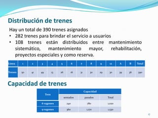 17
Distribución de trenes
Línea 1 2 3 4 5 6 7 8 9 12 A B Total
Trenes 50 41 49 13 26 16 31 30 29 30 39 36 390
Tren
Capacidad
sentados parados Total
6 vagones 240 780 1,020
9 vagones 360 1,170 1,530
Hay un total de 390 trenes asignados
• 282 trenes para brindar el servicio a usuarios
• 108 trenes están distribuidos entre mantenimiento
sistemático, mantenimiento mayor, rehabilitación,
proyectos especiales y como reserva.
Capacidad de trenes
 