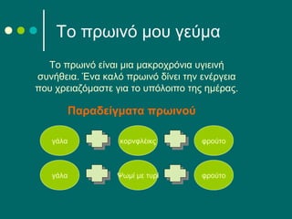 Το πρωινό είναι μια μακροχρόνια υγιεινή
συνήθεια. Ένα καλό πρωινό δίνει την ενέργεια
που χρειαζόμαστε για το υπόλοιπο της ημέρας.
Το πρωινό μου γεύμα
Παραδείγματα πρωινού
γάλα φρούτοκορνφλέικς
γάλα φρούτοΨωμί με τυρί
 