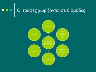 Οι τροφές χωρίζονται σε 6 ομάδες
 